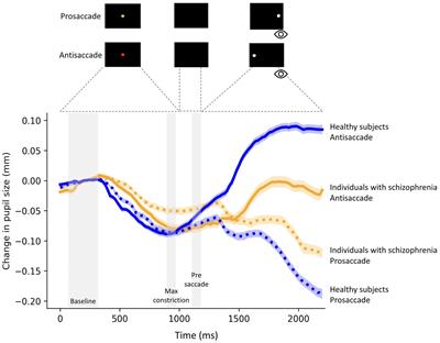 Dysregulated noradrenergic response is associated with symptom severity in individuals with schizophrenia